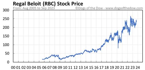 Jan 30, 2024 · Rbc Bearings Insider Sold Shares Worth $266,867, According to a Recent SEC Filing. Nov. 28. MT. Rbc Bearings Insider Sold Shares Worth $3,175,549, According to a Recent SEC Filing. Nov. 15. MT. Wells Fargo Adjusts Price Target on RBC Bearings to $240 From $235, Maintains Equal-Weight Rating. Nov. 13. MT. 